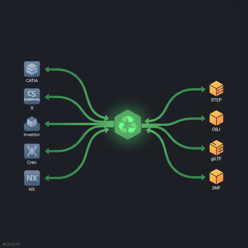 CAD format interoperability diagram